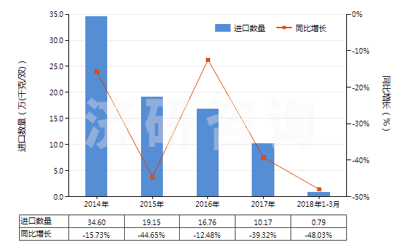 2014-2018年3月中國其他橡膠、塑料或再生皮革制外底的短統(tǒng)靴(HS64039199)進(jìn)口量及增速統(tǒng)計(jì)
